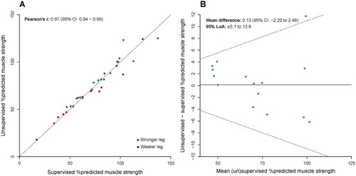 Figure 3 Reliability of the unsupervised versus supervised %predicted muscle strength scores. Unsupervised versus examiner-supervised %predicted muscle strength scores as measured by the PFD presented in a scatterplot (A) and in a Bland-Altman plot (B). Colors reflect the muscle strength scores of the stronger (green), weaker (red), and mean across legs (blue). Dotted line represents the identity line (A) or 95% limits of agreement (B). Abs. LoA: limits of agreement.