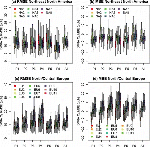 Figure 1. Box-and-whisker plots of RMSE and MBE for NE and N. EU domains for each model and each pattern. The all-pattern results are also shown for each model. Boxes-and-whiskers represent the distribution of RMSE and MBE across the monitoring sites in the analysis domains. On either side of the box, the whiskers extend to the most extreme data point or 1.5 times the interquartile range (i.e., the difference between the 25th and 75th percentiles), whichever is less.