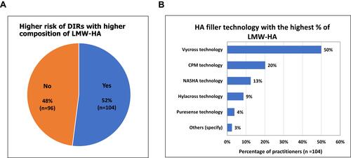 Figure 2 Practitioners’ perception on the association between (A) LMW-HA and risk of DIRs, and (B) LMW-HA and HA fillers.