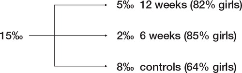 Figure 3. The incidence of NIH in Malmö during the study period. 15‰ of all children born in Malmö were referred because of suspected NIH. 5‰ had a dislocated hip. 2‰ had an unstable hip. 8‰ had bilaterally stable hips. This is comparable to previously published data from 1990–97 (Danielsson Citation2000). Numbers in parentheses denote the percentage of girls in each group.