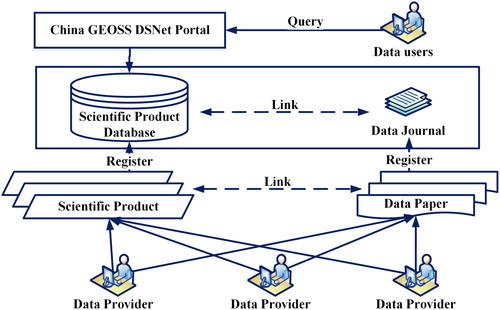 Figure 9. Scientific Product Publishing Mechanism (SPPM).