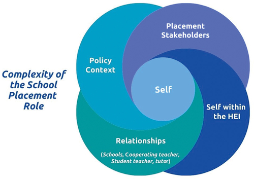 Figure 3. Complexity of the School Placement Role.