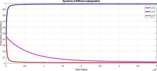 Figure 12. Dynamics of the diverse subpopulation at EE point for X=0.85, with R0>1.