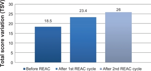 Figure 1 Mini-Mental State Examination (MMSE) before, after the first and second REAC treatment cycle.Abbreviations: REAC, radio electric asymmetric brain stimulation; TSV, total score variation.