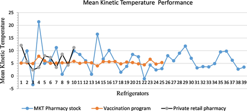 Fig. 1 Compliance with the storage temperature with the WHO standards in different health facilities. The blue line indicates the Mean Kinetic Temperature (MKT) measured in Pharmacy stock. The orange line highlights the Mean Kinetic Temperature measured in the vaccination program, while the green line indicates the Mean Kinetic Temperature measured in private retail pharmacies. These MKT were caught after the application of data loggers Tempmate M1. In pharmacy stock, we assessed 30 refrigerators. In vaccination, we assessed 25 refrigerators, in private retail pharmacies, we assessed 10 refrigerators