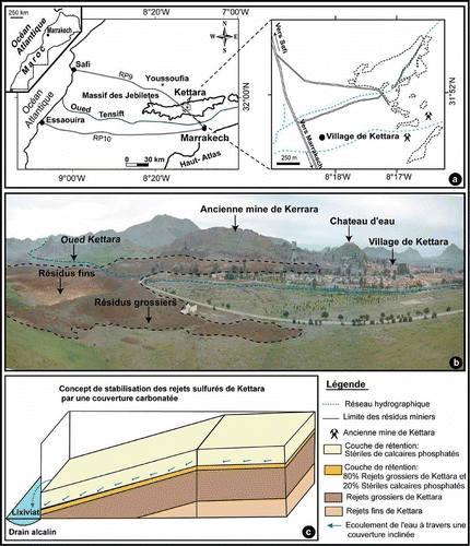 Fig. 1 (a) Localisation de la zone étudiée; (b) vue panoramique du village de Kettara; et (c) schéma illustrant le scénario de réhabilitation en cours d'étude.