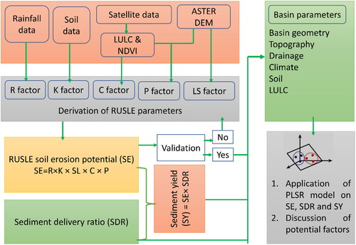 Figure 2. Methodological flow chart representing the processes followed for the present investigation. The process starts with building the RUSLE model database. Following that, the model’s outcome was validated. The PLSR method has been used to discover probable causes of soil erosion if the results accurately reflect reality. In the event that the validation fails to accurately reflect reality, the RUSLE database has been examined and improved.