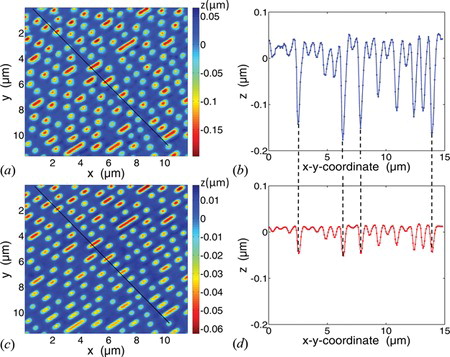 Figure 2 (a) 3-D topography of a DVD structure obtained by determination of the envelope's position in WLI, (b) profile of the topography along the line plotted in (a); (c) same 3-D topography obtained by evaluating the phase of the WLI signals, (d) profile of the topography along the line plotted in (c).