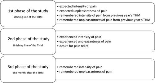 Figure 2 The timeline of the study. Pain measurements during subsequent phases of the study.