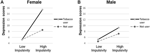 Figure 1 The Synergistic Effect of Impulsivity and Tobacco Use on Adolescent Female Depression.