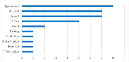 Figure 2. Number of projects of a specific type.
