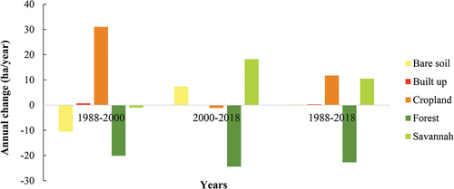 Figure 4. Annual rate of land use/land cover change in Melap Forest Reserve between 1988 and 2018.