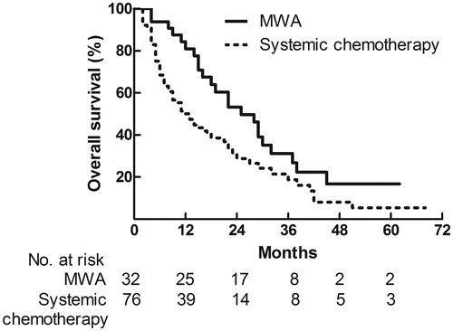 Figure 1. Overall survival curves of patients who had microwave ablation (n = 32) and systemic chemotherapy (n = 76) for liver metastases from gastric adenocarcinoma.