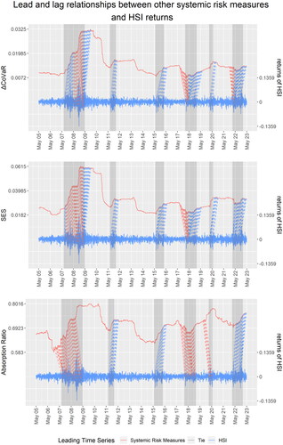 Figure 6. We compare here by dynamic time wrapping the performances of three other systemic risk measures: (a) Δ CoVaR, (b) the systemic expected shortfall, and (c) the absorption ratio, using the returns of the HSI as the reference time series. We include only the dotted lines for the time points that are relevant to financial turbulence.