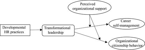 Figure 1 The moderated-mediating model in this study.