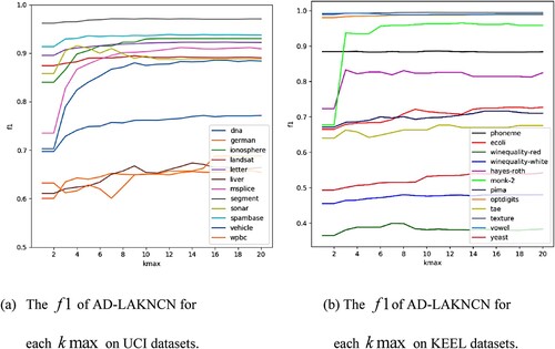 Figure 5. The f1 of AD-LAKNCN for each kmax on 24 real-world datasets.