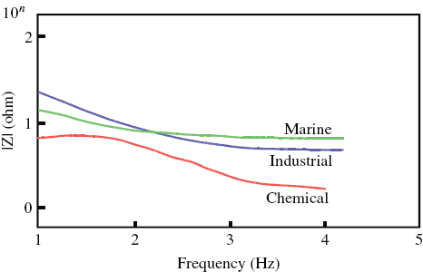 Figure 6 Variation of impedance for DMR-1700 steel in different environments at room temperature.
