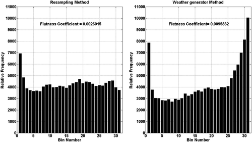 Figure 11. Global rank histogram pooled from all 1-year monthly forecasts for the resampling (left) and weather generator (right) approaches
