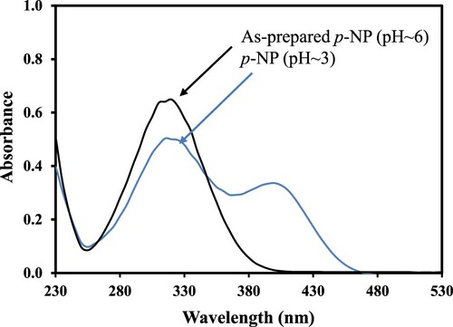 Figure 5. UV-Visible spectra of the as-prepared aqueous solution of p-NP and after adjusting the pH to 3.