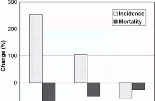 Figure 1. Percentage change in the age-standardised (world) incidence and mortality for testicular cancer in Estonia between 1980–1984 and 2000–2004, by the age group. The incidence is based on the Estonian Cancer Registry; the mortality is based on the Estonian Cancer Registry (1980–1984) and the World Health Organisation Cancer Mondial Information System, http://www-dep.iarc.fr (2000–2004).