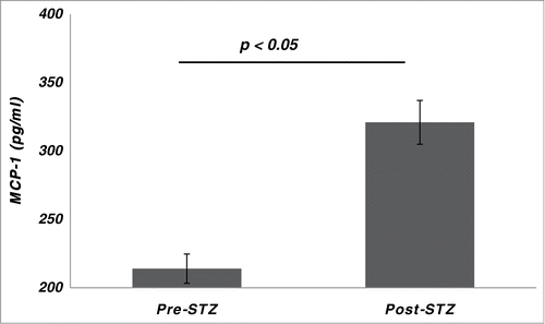 Figure 4. Serum levels of monocyte chemo-attract protein (MCP)-1 in cynomolgus monkeys (n = 8) pre- and post-streptozotocin (STZ).