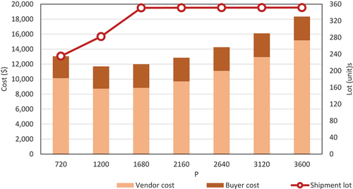 Figure 9. The impact of the changes in production rate on the system costs and shipment lot.