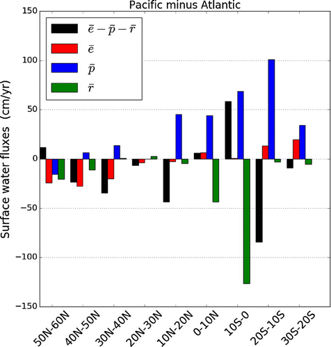 Figure 5. Differences between area-averaged annual mean ERA-Interim (1979–2014) Pacific and Atlantic surface water fluxes in 10 latitude bands scaled by area with Dai and Trenberth (Citation2002) run-off divided into the same 10 latitude bands.