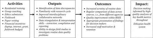 Figure 1. ORCA capacity development model