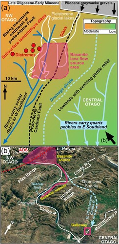 Figure 11. Schematic summary of basanite flow source and redistribution over time. (a) Sketch paleogeographic map of Otago Schist basement in northwest and central Otago in Late Oligocene-Early Miocene times. White outlines of modern Lakes Wanaka and Hawea are overlain to show location and scale, as in Figures 1b and 2a. The inferred location of the basanite flow is indicated in relation to the coeval diatremes and associated subsurface lamprophyre dikes of the ADS. A paleodrainage divide separated NW Otago from Central Otago rivers (Craw et al. Citation2013). Lowlands of the southeastern portion of the area, probably including parts of the basanite flow, were covered with greywacke-bearing gravels derived from the north in Pliocene and Early Pleistocene times. (b) Oblique modern view (GoogleEarth) looking northwest from Manuherikia valley to the ADS and inferred basanite source, with post-Pliocene drainage changes indicated. Middle to late Pleistocene glacial advances almost to Cromwell (Turnbull Citation2000) may have diverted the Clutha River to its present course.