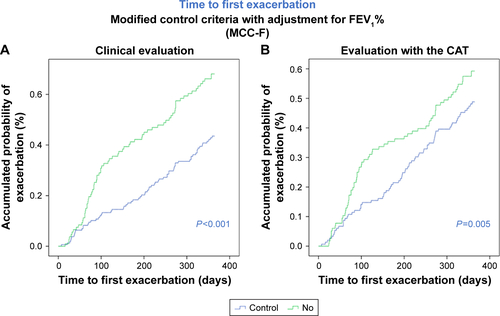 Figure S1 Accumulated probability of exacerbation in patients controlled or non controlled according to modified criteria of control adjusted by FEV1%.Notes: (A) control was defined by clinical evaluation; (B) control was defined using the CAT scores.