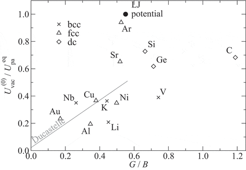 Figure 12. Vertical defect energy in units of cohesive energy as a function of the symmetrized, dimensionless shear modulus for a variety of elemental systems condensing in bcc (crosses), fcc (triangles), and diamond-cubic structure (dc, diamonds). Elastic constants data for all chosen elements but Ar were taken from Ref. [Citation68]. Data for for Ar from Ref [Citation305].. Vertical defect energies are provided for Al [Citation301], Au [Citation301], Ni [Citation301], Cu [Citation301], Li [Citation302], K [Citation301], V [Citation301], Nb [Citation301]. The vertical defect energy reduction of Ar was deduced from the ATM parameters from Ref. [Citation147]. For C, Si, Ge and Sr, vertical defect energies were produced using DFT-LDA, with super-cell to minimize the interaction between a vacancy site and its image. The full and dashed gray lines show the prediction of the Ducastelle potential for fcc and bcc, respectively.