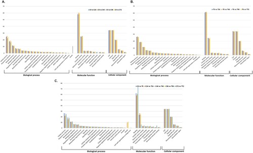 Figure 3. Protein annotation and classification. All proteins identified at different time points were classified by GO terms based on their cellular component, molecular function, and biological process in (A) WT controls, and (B) transgenic events, and (C) between controls and transgenic events.