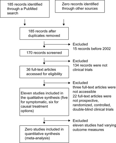 Figure 1 Flow diagram of the review process compliant to the PRISMA statement.