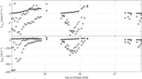 Fig. 8 (a) Fluxes of CO2 (µmol m−2 s−1) and (b) air–sea transfer velocity (cm h−1) during Period 4. Open circles represent in (a) fluxes at 10 m estimated using the eddy-covariance method, (b) the transfer velocity calculated using eq. (1) and the measured fluxes at 10 m. Crosses represent in (a) fluxes at 26 m estimated using the eddy-covariance method, (b) the transfer velocity calculated using eq. (1) and the measured fluxes at 26 m. Filled circles represent in (a) calculated fluxes using eq. (1) and eq. (2) for the transfer velocity, (b) the transfer velocity according to eq. (2).