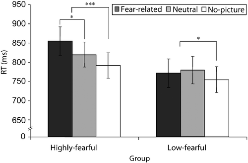 Figure 4.  Mean RTs in Experiment 2 as a function of group and trial type. Phobia-related pictures interfered with performance in the highly fearful group (N = 14), resulting in slower RTs in fear-related vs. neutral trials. There were no differences in RT between phobia-related and neutral pictures in the low-fearful group (N = 15). In addition, RTs were slower in picture vs. no-picture trials in both groups, showing that participants perceived the pictures. The error bars depict the SE in each condition; *p < 0.05, ***p < 0.01 (ms, milliseconds; RT, reaction time).