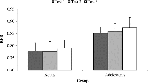 Figure 5. Respiratory exchange ratio (RER) at an external power output of 50% POpeak across tests 1, 2 and 3 among adult (n = 9) and adolescent cyclists (n = 9).