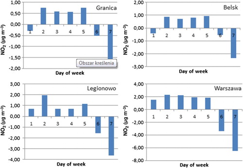 Fig. 8 Nitrogen dioxide concentrations relative to the average for the 2005–2010 time series where 1 means Monday and 7 Sunday.