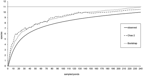 Figure 3. Species rarefaction curve of large branchiopods in Apulia (observed) and performance of estimators (Chao 2, Bootstrap).