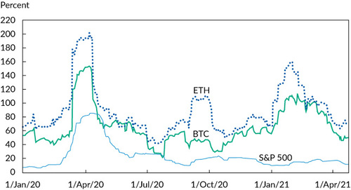 Figure 6. 30-Day Rolling-Window Volatility of Daily Log Returns of Bitcoin, Etherium, and the S&P 500, 1 January 2020–25 April 2021Source: www.coindesk.com/bitcoin-volatility-pattern (accessed 8 May 2021).
