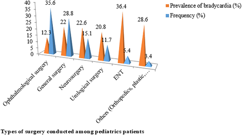Figure 3 The frequency of types of surgery conducted and its respective prevalence of bradycardia after induction of general anesthesia among pediatric patients operated at Hawassa University Comprehensive Specialized Hospital.