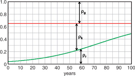 Fig. 7 Evolution of production-distribution factors for the simulations BAU (ρ r =0, ρ k =0.65, ρ g =0.35) and GREEN (green curve, with ρ g =0.35 and ρ r /ρ k monotonically increasing).