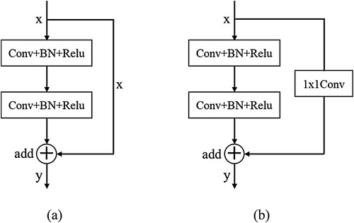 Figure 4. The structure of two typical residual learning modules.