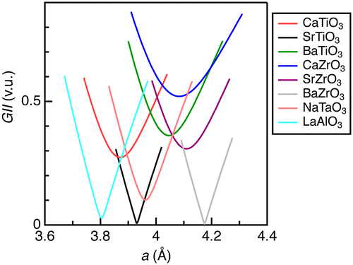 Figure 1. Global instability index for typical ABO3-type metal oxides in cubic perovskite structure.