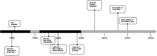 Figure 2. Timeline of Leontien van Moorsel's career up to 2019.