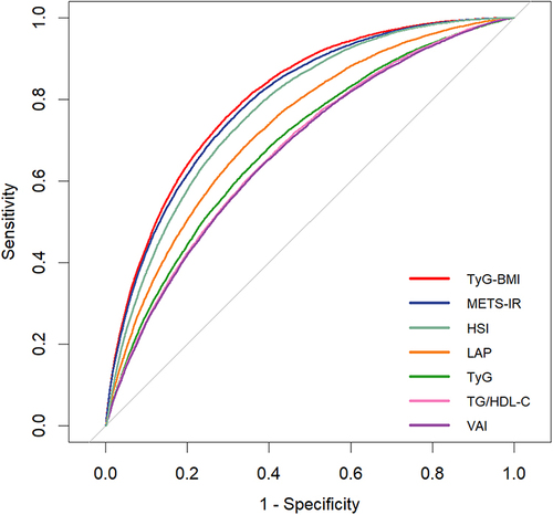 Figure 2 The receiver operating characteristic curve of insulin resistance surrogates and HSI after adjusting for age, sex, marital status, smoking, physical exercise, SBP, RHR.