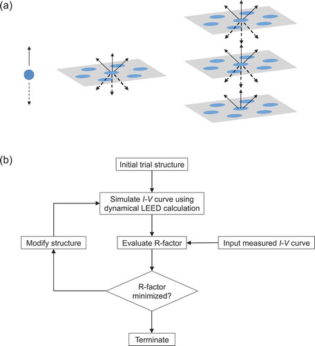 Figure 3. (a) Schematic of the three steps of the multiple scattering in dynamical LEED calculations, i.e. scattering of electrons by a single atom (left), an atomic plane (middle), and the bulk crystal (right). (b) Workflow of the self-consistent structural optimization.