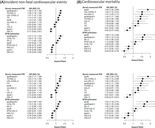 Figure 2. Ranked association of measured and Friedewald (FW)-estimated parameters and extended Friedewald (EFW) estimates with (A) incident non-fatal cardiovascular events (brain, cardiac, peripheral vascular event/procedure), (B) cardiovascular mortality according to Cox regression proportional hazards survival analysis adjusted with age, gender (model 1: upper panels) and age, gender, hypertension, diabetes, current smoking, and lipid-lowering medication (model 2: lower panels). Variables were scaled to zero mean and unit SD before Cox regression analysis. Data are presented as standardized hazard ratios per 1 SD increase.