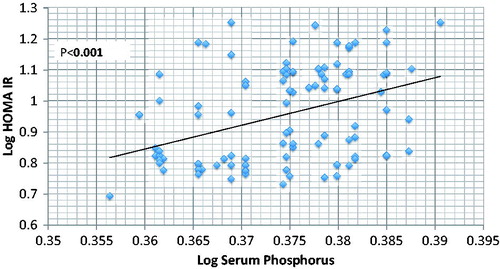 Figure 2. Correlation between Log serum phosphorus and Log HOMA IR.