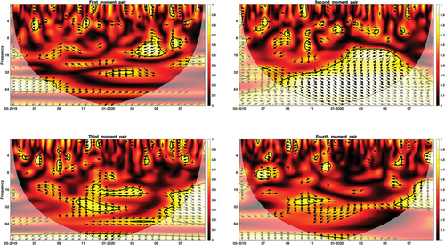 Figure 3. Cross-wavelet coherence of the first four moment pairs of stock and gold returns.