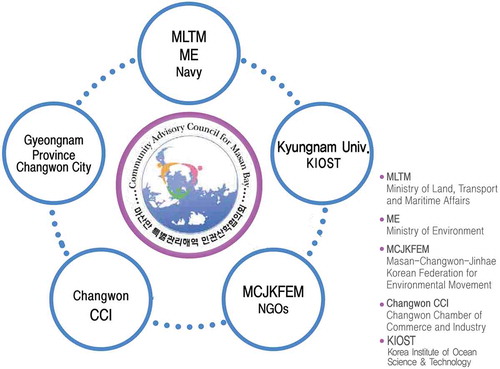 Figure 5. Organizational chart of CAC for Masan Bay.*MLTM: Ministry of Land, Transport, and Maritime Affairs.